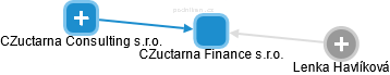 CZuctarna Finance s.r.o. - obrázek vizuálního zobrazení vztahů obchodního rejstříku