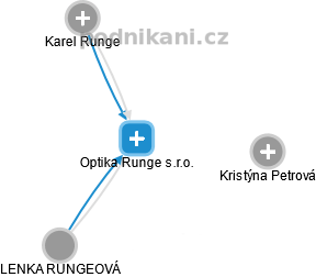 Optika Runge s.r.o. - obrázek vizuálního zobrazení vztahů obchodního rejstříku