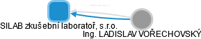 SILAB zkušební laboratoř, s.r.o. - obrázek vizuálního zobrazení vztahů obchodního rejstříku