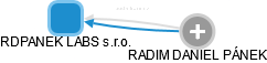 RDPANEK LABS s.r.o. - obrázek vizuálního zobrazení vztahů obchodního rejstříku