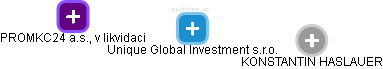 Unique Global Investment s.r.o. - obrázek vizuálního zobrazení vztahů obchodního rejstříku