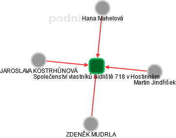 Společenství vlastníků Sídliště 718 v Hostinném - obrázek vizuálního zobrazení vztahů obchodního rejstříku