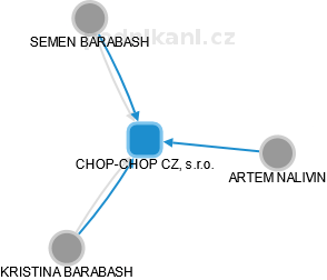 CHOP-CHOP CZ, s.r.o. - obrázek vizuálního zobrazení vztahů obchodního rejstříku