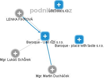 Baroque - U tří růží s.r.o. - obrázek vizuálního zobrazení vztahů obchodního rejstříku