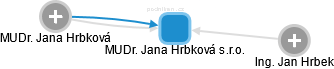 MUDr. Jana Hrbková s.r.o. - obrázek vizuálního zobrazení vztahů obchodního rejstříku