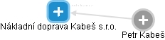 Nákladní doprava Kabeš s.r.o. - obrázek vizuálního zobrazení vztahů obchodního rejstříku