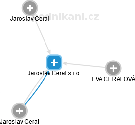 Jaroslav Ceral s.r.o. - obrázek vizuálního zobrazení vztahů obchodního rejstříku