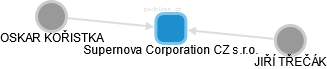 Supernova Corporation CZ s.r.o. - obrázek vizuálního zobrazení vztahů obchodního rejstříku
