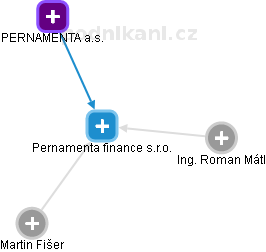 Pernamenta finance s.r.o. - obrázek vizuálního zobrazení vztahů obchodního rejstříku