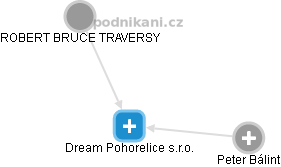 Dream Pohorelice s.r.o. - obrázek vizuálního zobrazení vztahů obchodního rejstříku