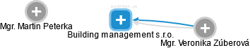 Building management s.r.o. - obrázek vizuálního zobrazení vztahů obchodního rejstříku