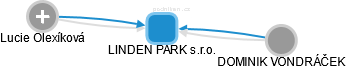 LINDEN PARK s.r.o. - obrázek vizuálního zobrazení vztahů obchodního rejstříku