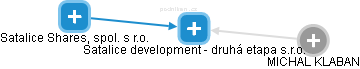Satalice development - druhá etapa s.r.o. - obrázek vizuálního zobrazení vztahů obchodního rejstříku