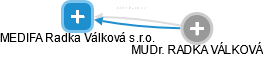 MEDIFA Radka Válková s.r.o. - obrázek vizuálního zobrazení vztahů obchodního rejstříku