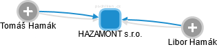 HAZAMONT s.r.o. - obrázek vizuálního zobrazení vztahů obchodního rejstříku