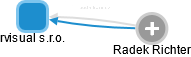 rvisual s.r.o. - obrázek vizuálního zobrazení vztahů obchodního rejstříku