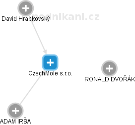 CzechMole s.r.o. - obrázek vizuálního zobrazení vztahů obchodního rejstříku
