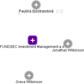 FUNDSEC Investment Management a.s. - obrázek vizuálního zobrazení vztahů obchodního rejstříku