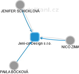 Jeni-co Design s.r.o. - obrázek vizuálního zobrazení vztahů obchodního rejstříku