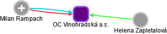 OC Vinohradská a.s. - obrázek vizuálního zobrazení vztahů obchodního rejstříku
