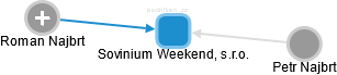 Sovinium Weekend, s.r.o. - obrázek vizuálního zobrazení vztahů obchodního rejstříku