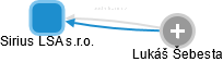 Sirius LSA s.r.o. - obrázek vizuálního zobrazení vztahů obchodního rejstříku