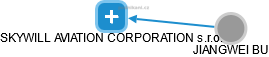 SKYWILL AVIATION CORPORATION s.r.o. - obrázek vizuálního zobrazení vztahů obchodního rejstříku