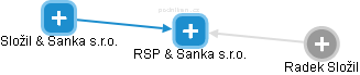 RSP & Sanka s.r.o. - obrázek vizuálního zobrazení vztahů obchodního rejstříku