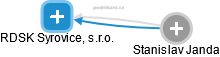 RDSK Syrovice, s.r.o. - obrázek vizuálního zobrazení vztahů obchodního rejstříku