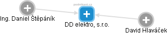 DD elektro, s.r.o. - obrázek vizuálního zobrazení vztahů obchodního rejstříku