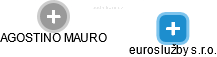 euroslužby s.r.o. - obrázek vizuálního zobrazení vztahů obchodního rejstříku