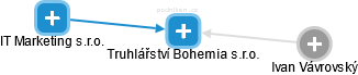 Truhlářství Bohemia s.r.o. - obrázek vizuálního zobrazení vztahů obchodního rejstříku