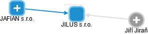 JILUS s.r.o. - obrázek vizuálního zobrazení vztahů obchodního rejstříku