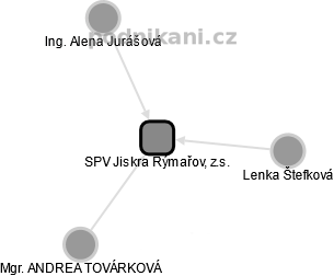 SPV Jiskra Rýmařov, z.s. - obrázek vizuálního zobrazení vztahů obchodního rejstříku