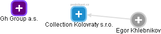 Collection Kolovraty s.r.o. - obrázek vizuálního zobrazení vztahů obchodního rejstříku