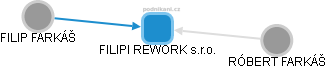 FILIPI REWORK s.r.o. - obrázek vizuálního zobrazení vztahů obchodního rejstříku