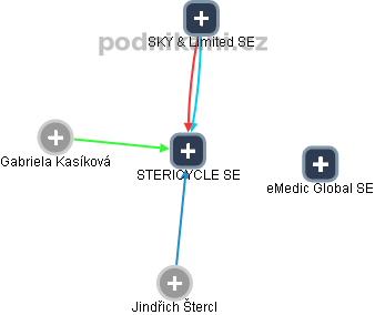 STERICYCLE SE - obrázek vizuálního zobrazení vztahů obchodního rejstříku