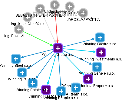Winning Group a.s. - obrázek vizuálního zobrazení vztahů obchodního rejstříku