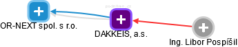 DAKKEIS, a.s. - obrázek vizuálního zobrazení vztahů obchodního rejstříku