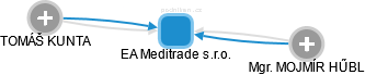 EA Meditrade s.r.o. - obrázek vizuálního zobrazení vztahů obchodního rejstříku