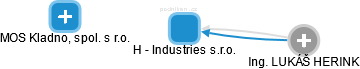 H - Industries s.r.o. - obrázek vizuálního zobrazení vztahů obchodního rejstříku