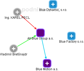 All Blue Group a.s. - obrázek vizuálního zobrazení vztahů obchodního rejstříku