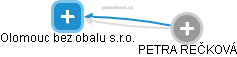 Olomouc bez obalu s.r.o. - obrázek vizuálního zobrazení vztahů obchodního rejstříku