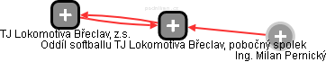 Oddíl softballu TJ Lokomotiva Břeclav, pobočný spolek - obrázek vizuálního zobrazení vztahů obchodního rejstříku