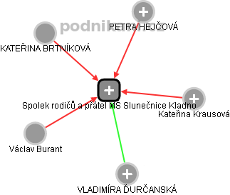 Spolek rodičů a přátel MŠ Slunečnice Kladno - obrázek vizuálního zobrazení vztahů obchodního rejstříku