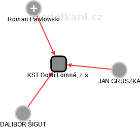 KST Dolní Lomná, z. s. - obrázek vizuálního zobrazení vztahů obchodního rejstříku