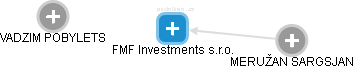 FMF Investments s.r.o. - obrázek vizuálního zobrazení vztahů obchodního rejstříku