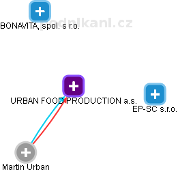URBAN FOOD PRODUCTION a.s. - obrázek vizuálního zobrazení vztahů obchodního rejstříku