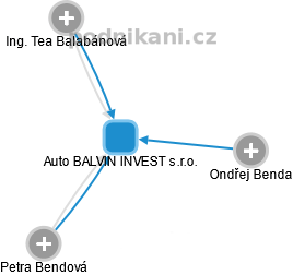 Auto BALVIN INVEST s.r.o. - obrázek vizuálního zobrazení vztahů obchodního rejstříku