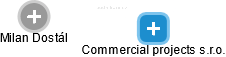 Commercial projects s.r.o. - obrázek vizuálního zobrazení vztahů obchodního rejstříku